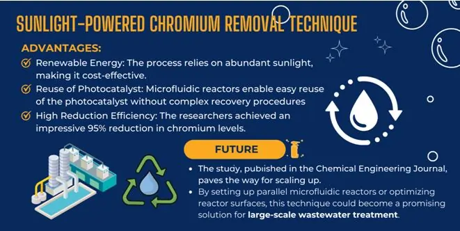 sunlight-power-chromium-removal-technique